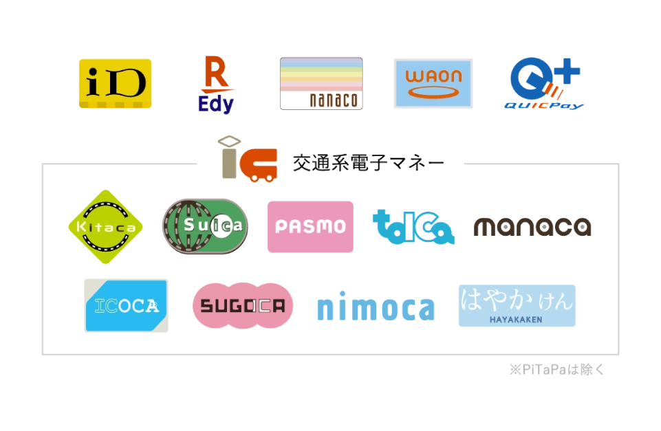 電子マネー：iD / 楽天Edy / nanaco / WAON / QUICPay 交通系電子マネー：Kitaca / Suica / PASMO / TOICA / manaca / ICOCA / SUGOCA / nimoca / はやかけん